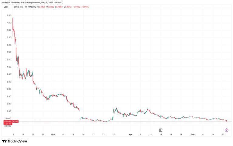 Strive Hikes Preferred Share Dividend Rate as Bitcoin Treasury Companies Continue to Plunge