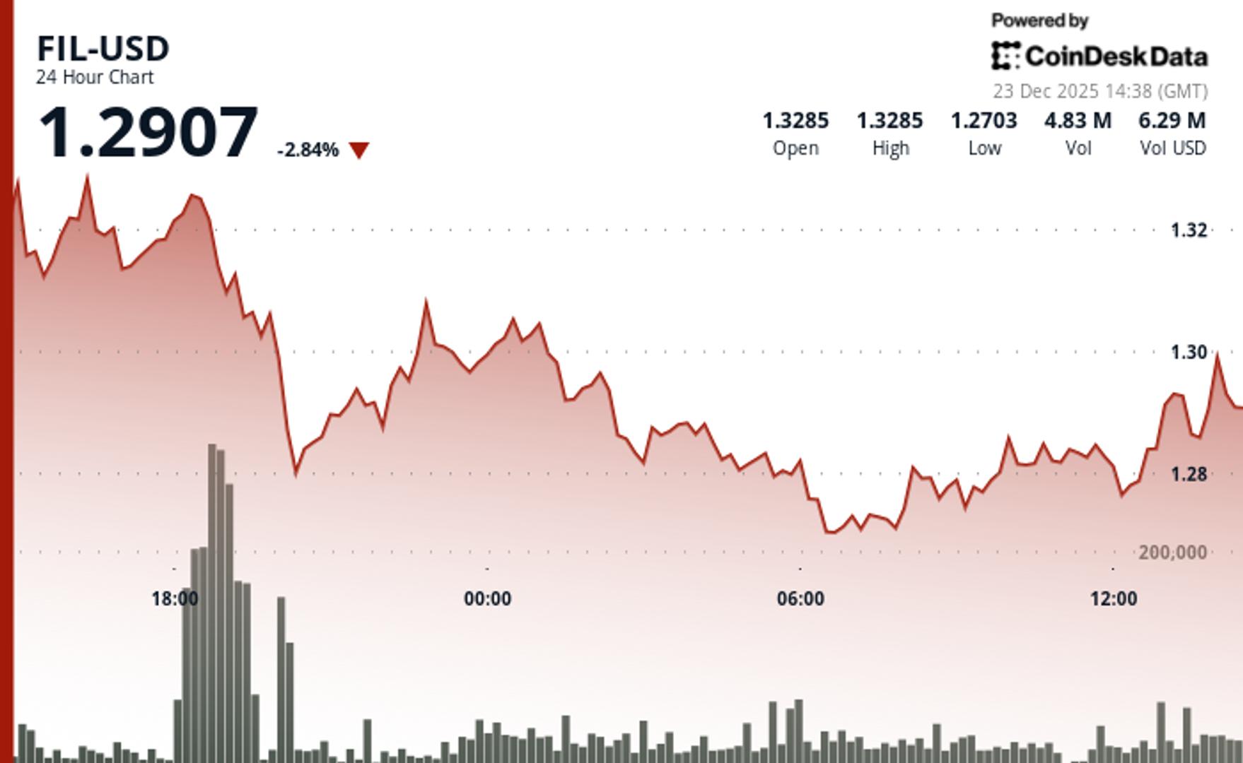 Filecoin drops as bears test support