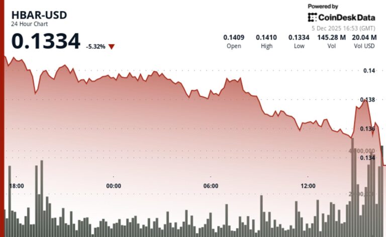 Hedera Drops Alongside Broader Crypto Market Amid Volume Spike