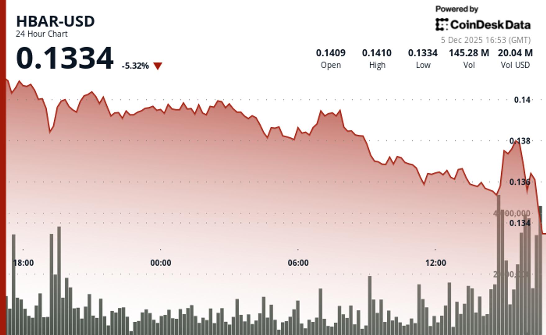 Hedera Drops Alongside Broader Crypto Market Amid Volume Spike