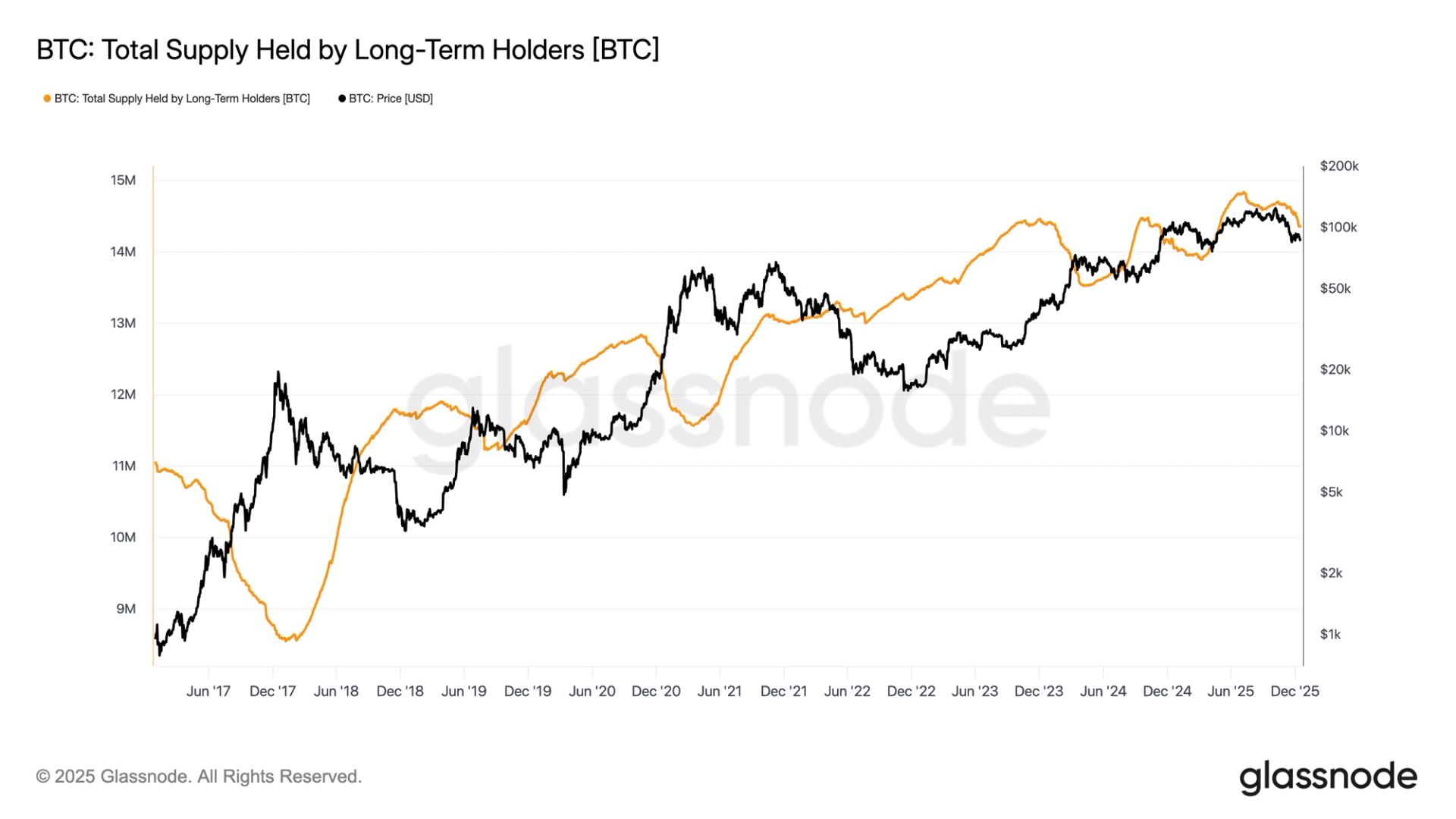 Bitcoin long term holder supply hits 8 month low, breaking historical cycle patterns