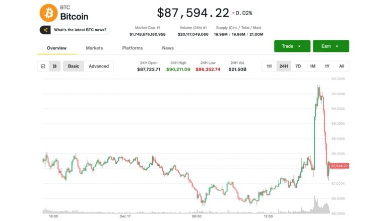 Bitcoin tumbles back below $88,000 as gains evaporate as quickly as they formed