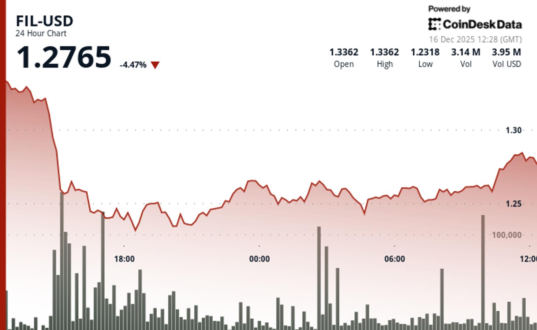 Filecoin falls on above-average volume, drops below $1.30 support amid wider slide