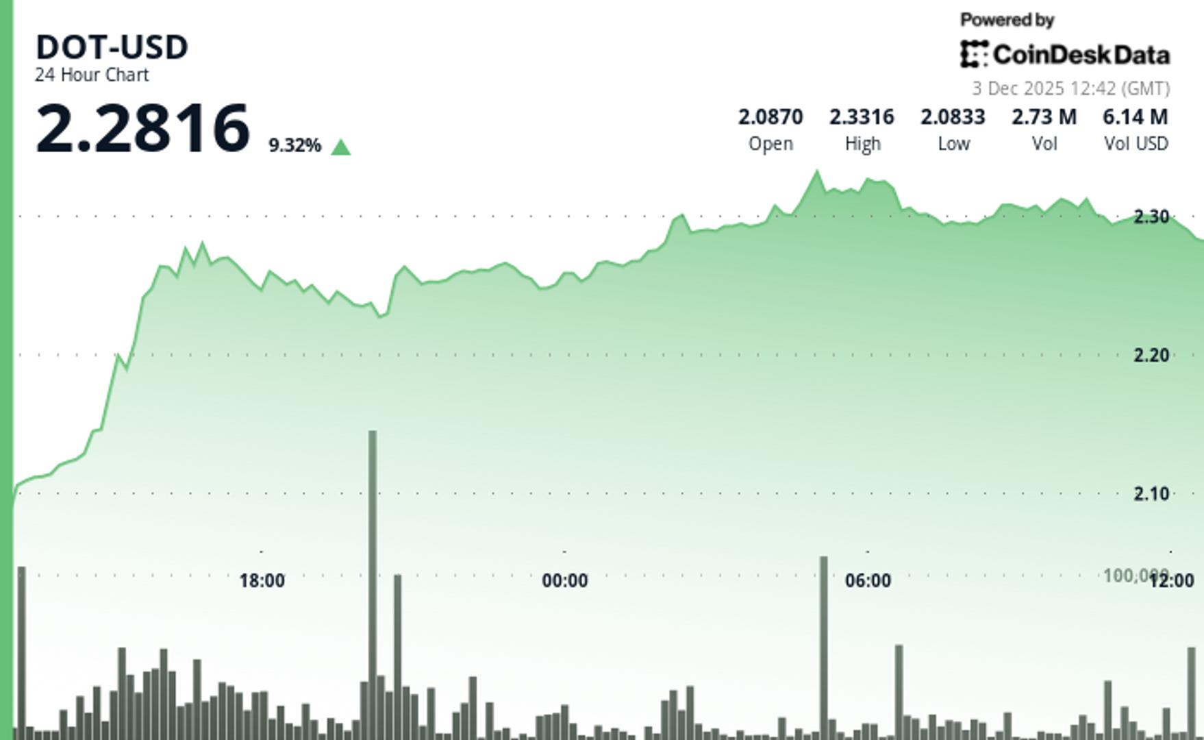 Polkadot Gains 9% After Breaking Key $2.25 Resistance