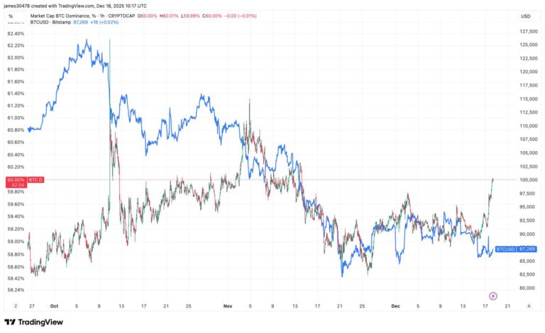 U.S. bitcoin ETFs see strongest inflows for over a month as BTC dominance hits 60%