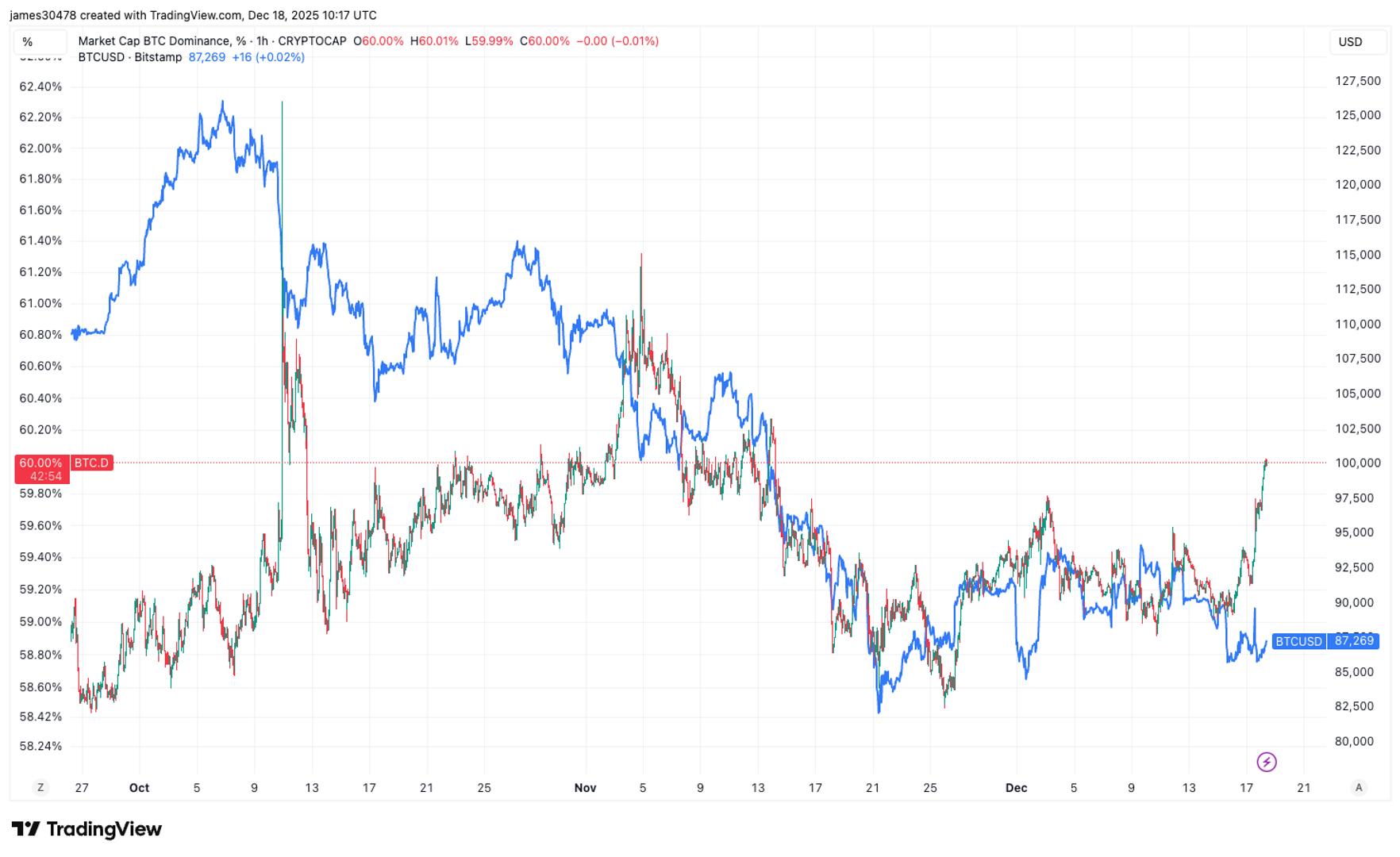 U.S. bitcoin ETFs see strongest inflows for over a month as BTC dominance hits 60%