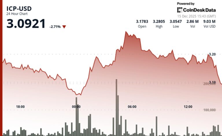 ICP Slips Back Toward Recent Lows as Rally Attempt Fades