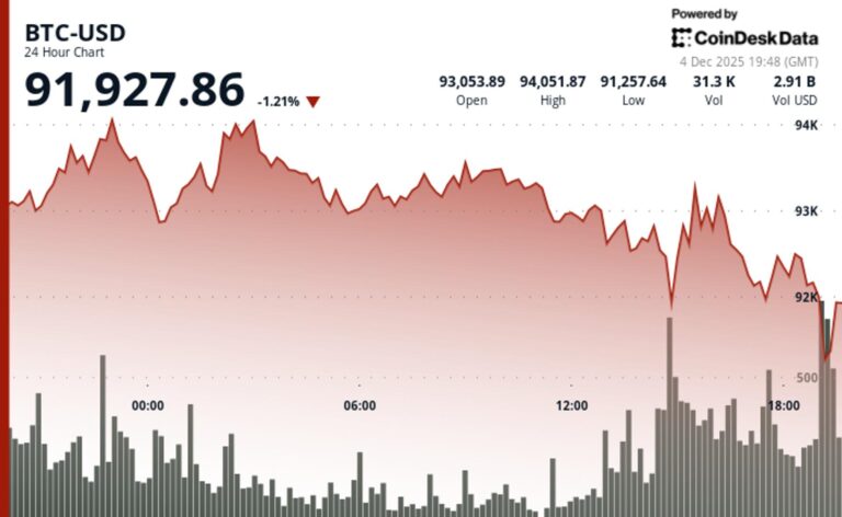 Bitcoin Could Continue Chopping Below $95K Into Year-End and Altcoins Could Benefit, Analyst Says