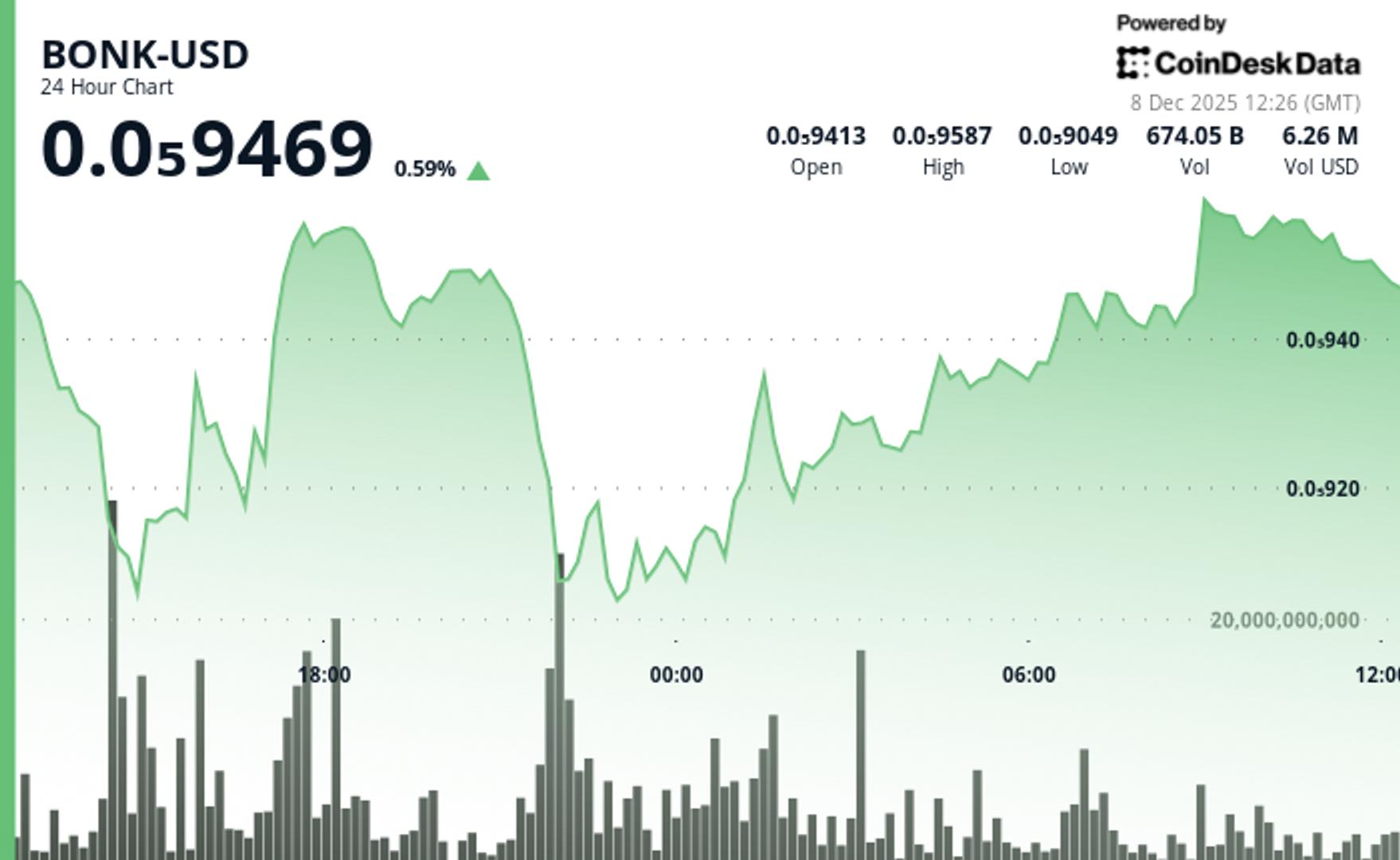 BONK Climbs as Volume Expands Near Key Resistance Level