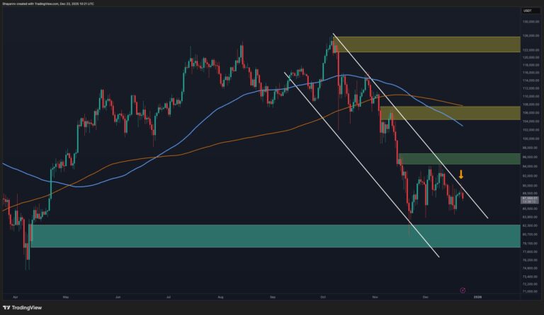 Bitcoin Price Analysis: What’s the Most Likely BTC Scenario Over Christmas?