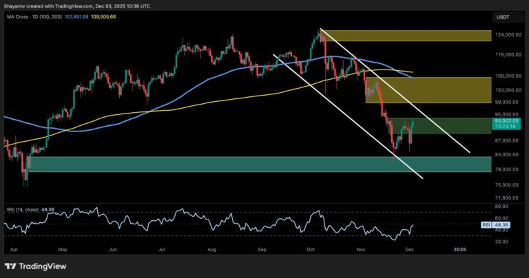 Bitcoin Price Analysis: Is BTC’s Recovery Sustainable or a Dead-Cat Bounce?