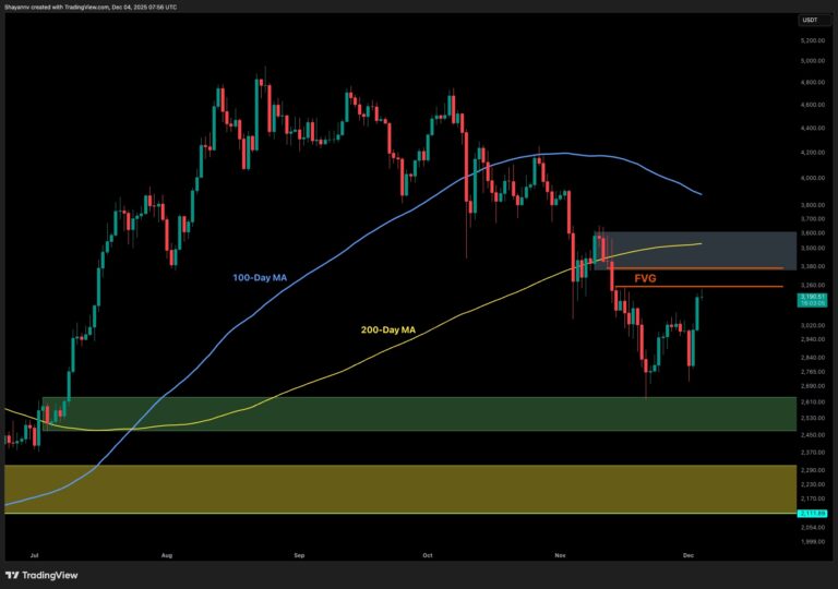 Ethereum Price Analysis: Can ETH Maintain the Bullish Momentum After Surging to $3.2K?