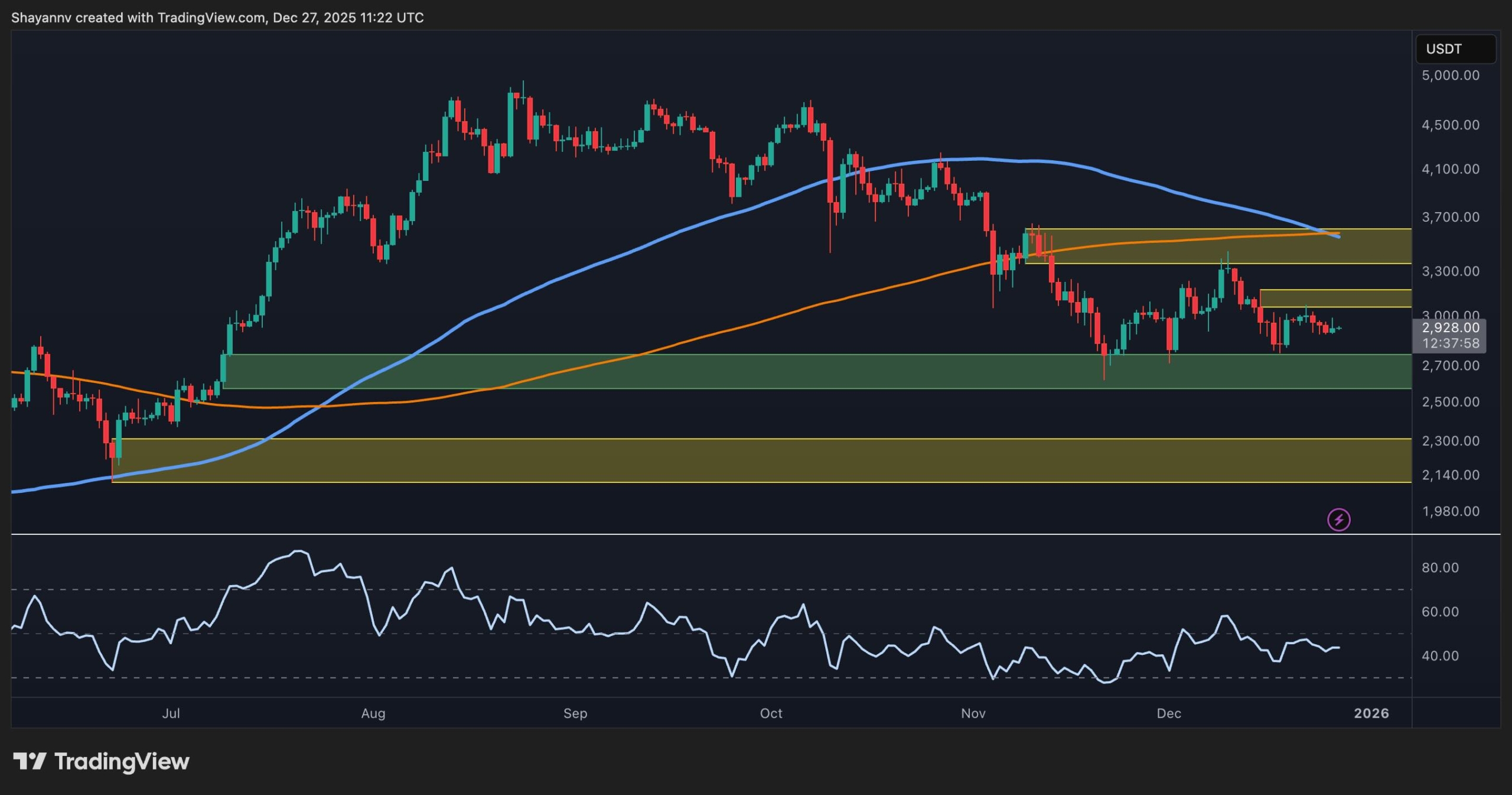 ETH Price Analysis: Why the $3K Resistance Could Trigger a Drop