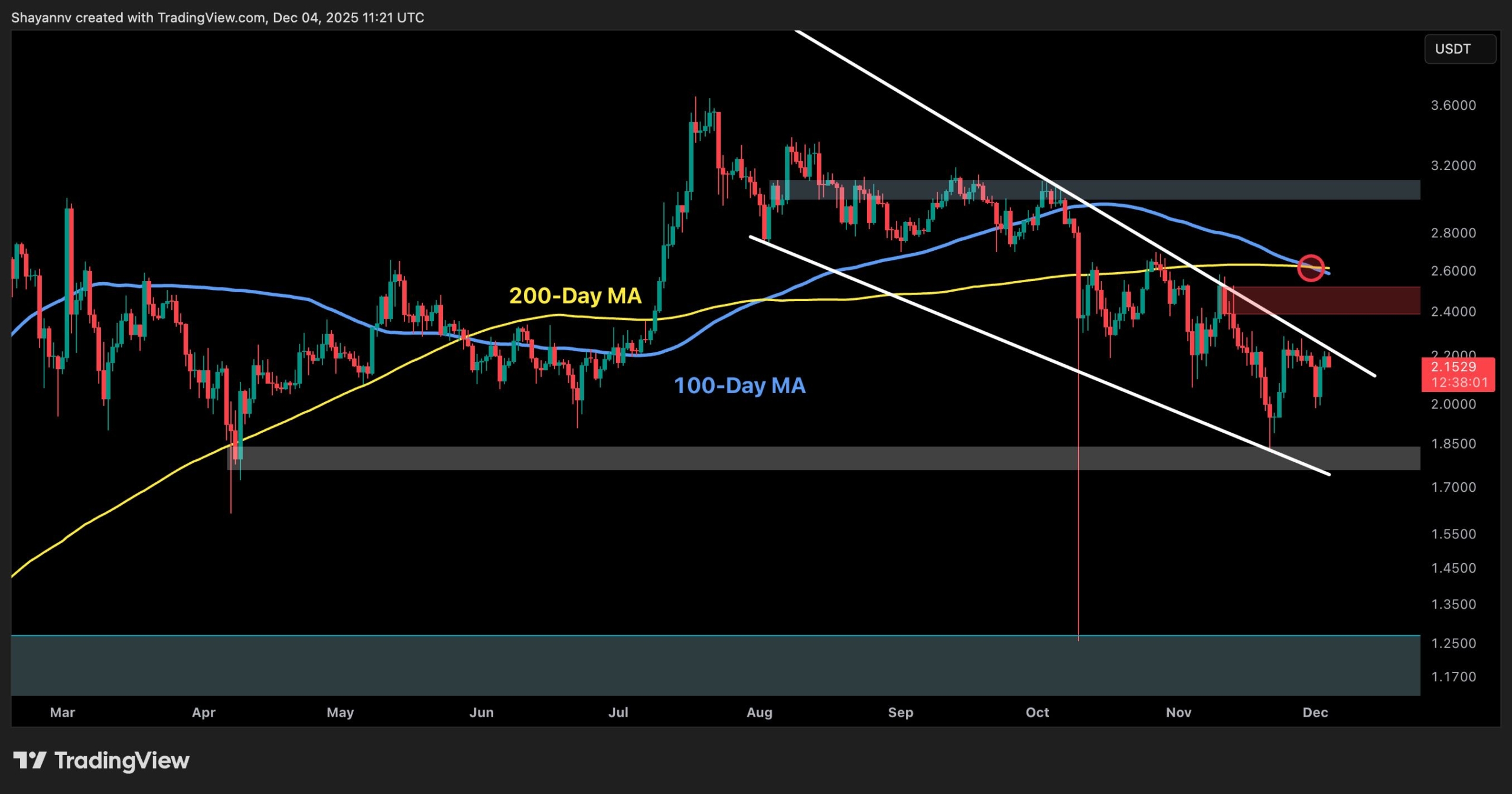 Ripple Price Analysis: What’s Holding XRP Back From Breaking Out?