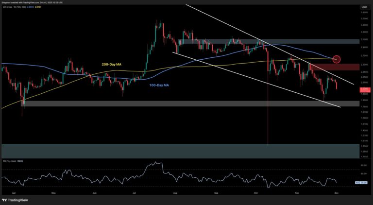 Ripple Price Analysis: What’s Next for XRP After 9% Drop to $2?