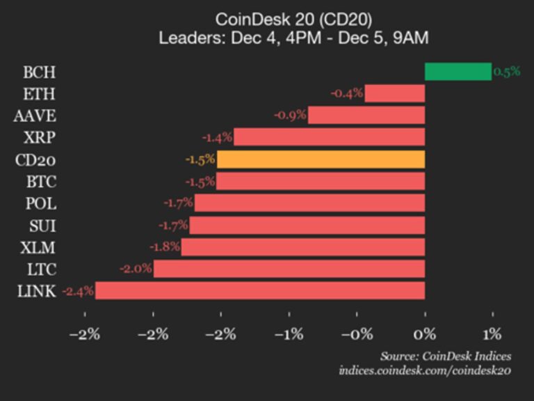 CoinDesk 20 Performance Update: Index Falls 1.5% as Nearly All Constituents Decline