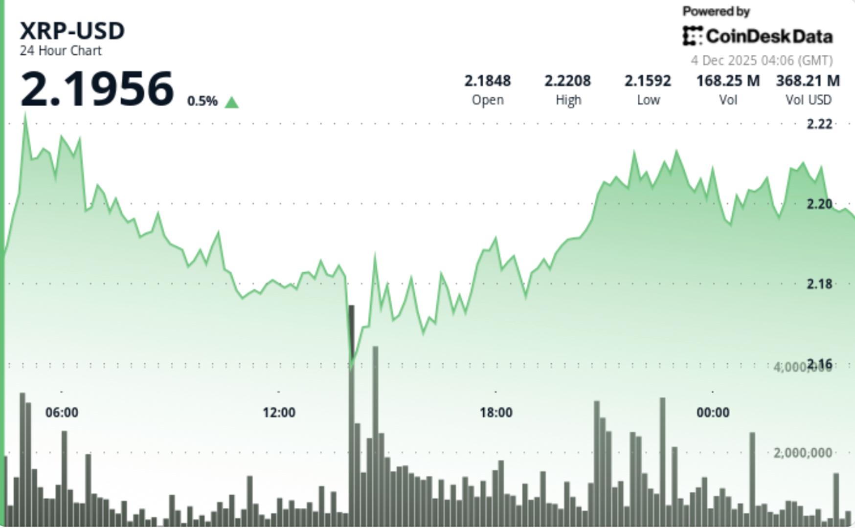 XRP Clears Resistance Channel With Traders Eyeing $2.33-$2.40 Zone