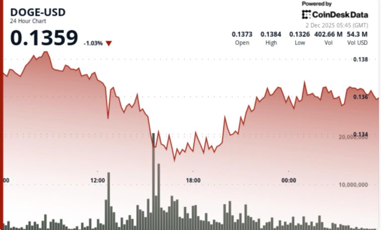 Dogecoin Wicks Below Key Support — Fakeout or Start of Larger Correction?
