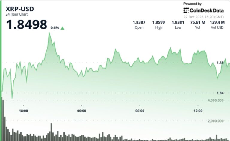 Bitcoin’s rebound fades as XRP slips to $1.86 even with ETF assets at $1.25B