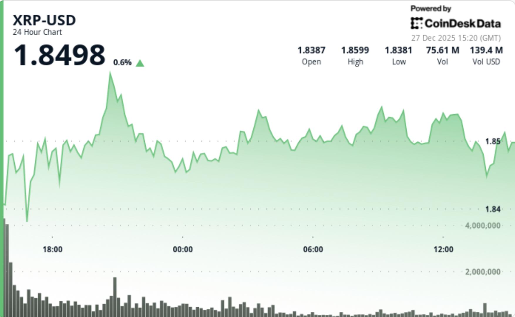 Bitcoin’s rebound fades as XRP slips to $1.86 even with ETF assets at $1.25B