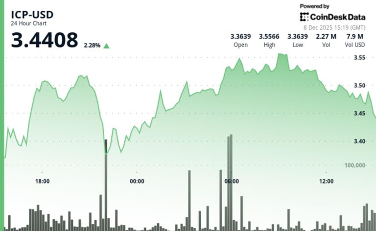ICP Rises, Keeping Price Above Key Support Levels