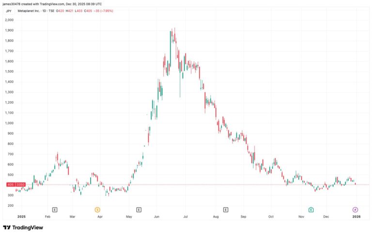 Metaplanet buys 4,279 bitcoin, lifts total holdings to 35,102 BTC
