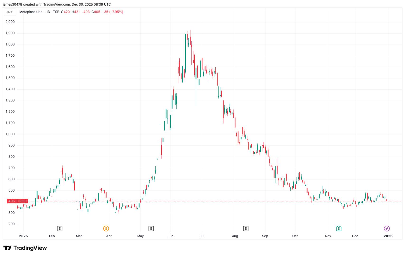 Metaplanet buys 4,279 bitcoin, lifts total holdings to 35,102 BTC