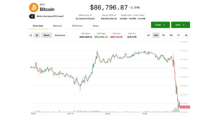 Bitcoin Plunges Below $87K as Crypto Weakness Worsens