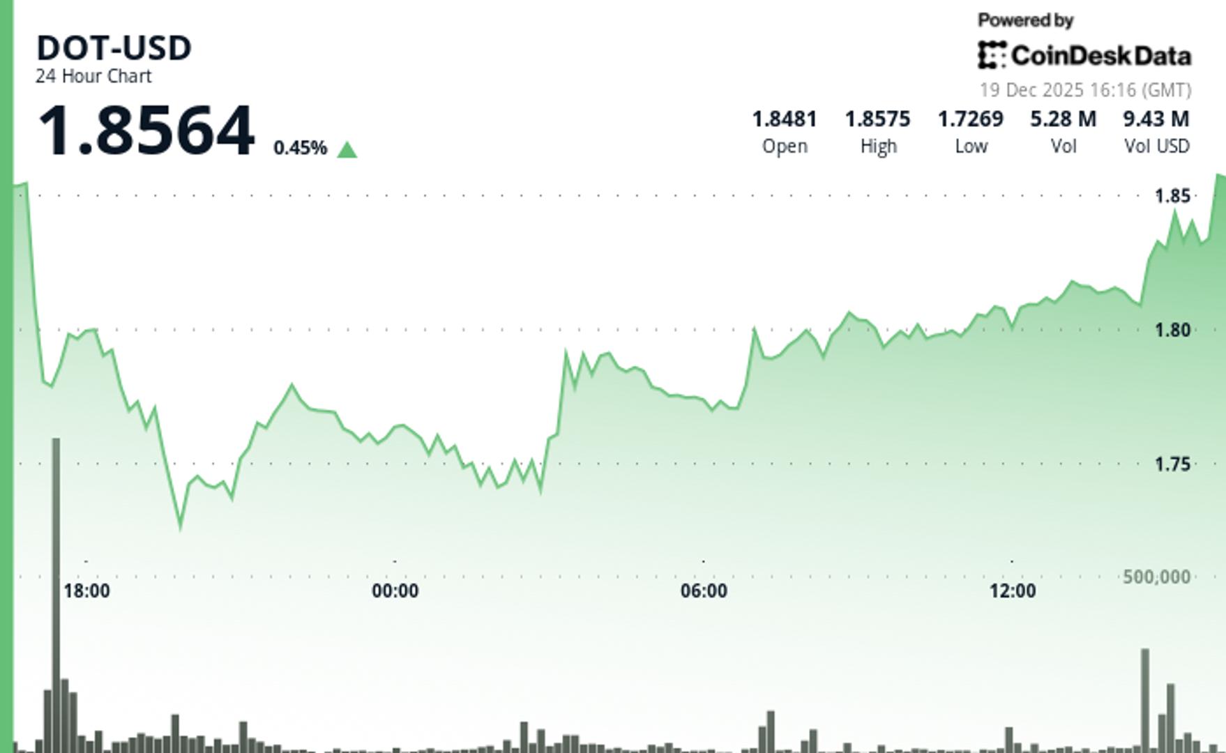 Polkadot's DOT holds steady with token unchanged over 24 hours