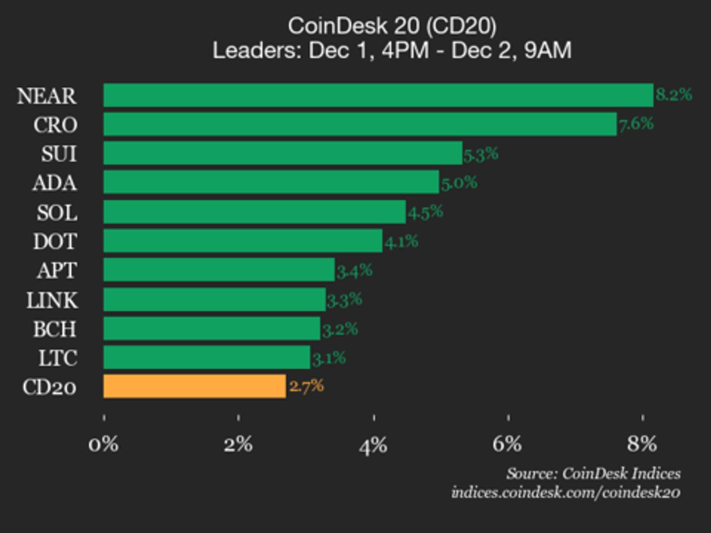 CoinDesk 20 Performance Update: NEAR Protocol (NEAR) Gains 8.2% as Index Rises