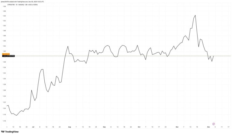 STRF Emerges as Strategy’s Standout Credit Instrument After Nine Months of Trading