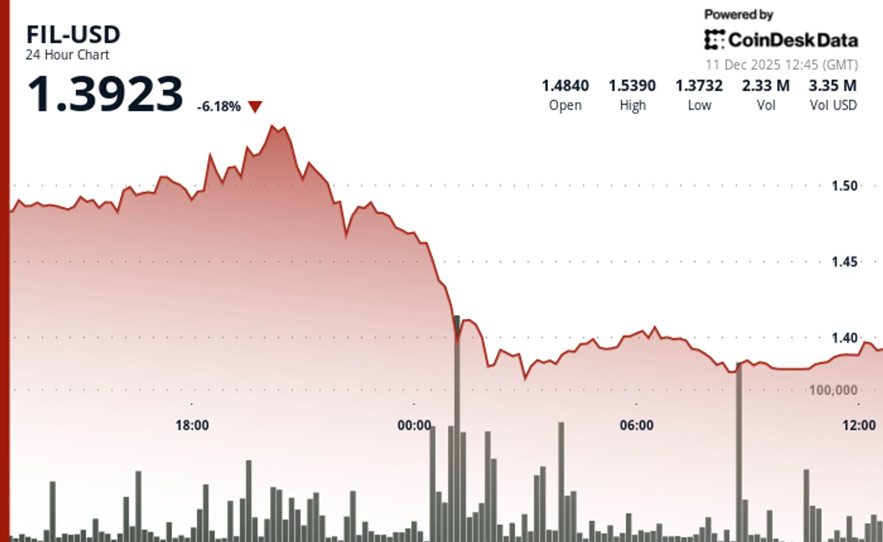 Filecoin Declines 7%, Breaking Below $1.43 Support