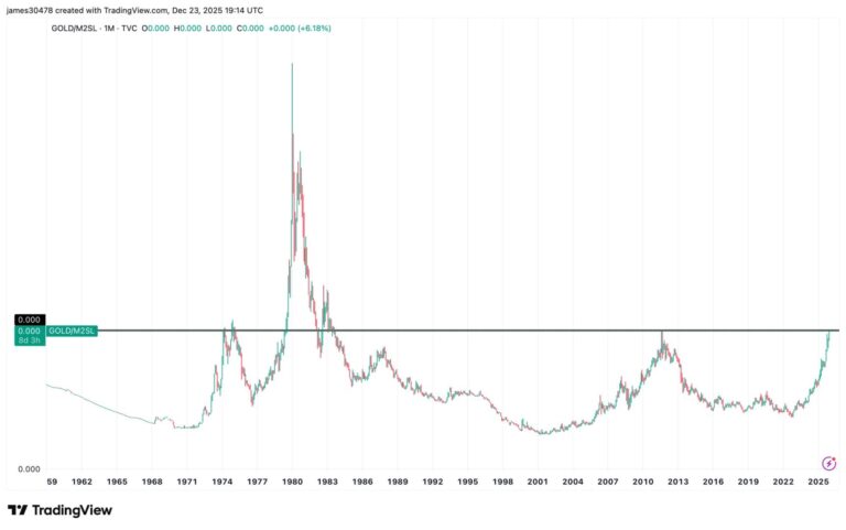 Gold knocks on a door that's been shut for 50 years as bitcoin tests a defining support