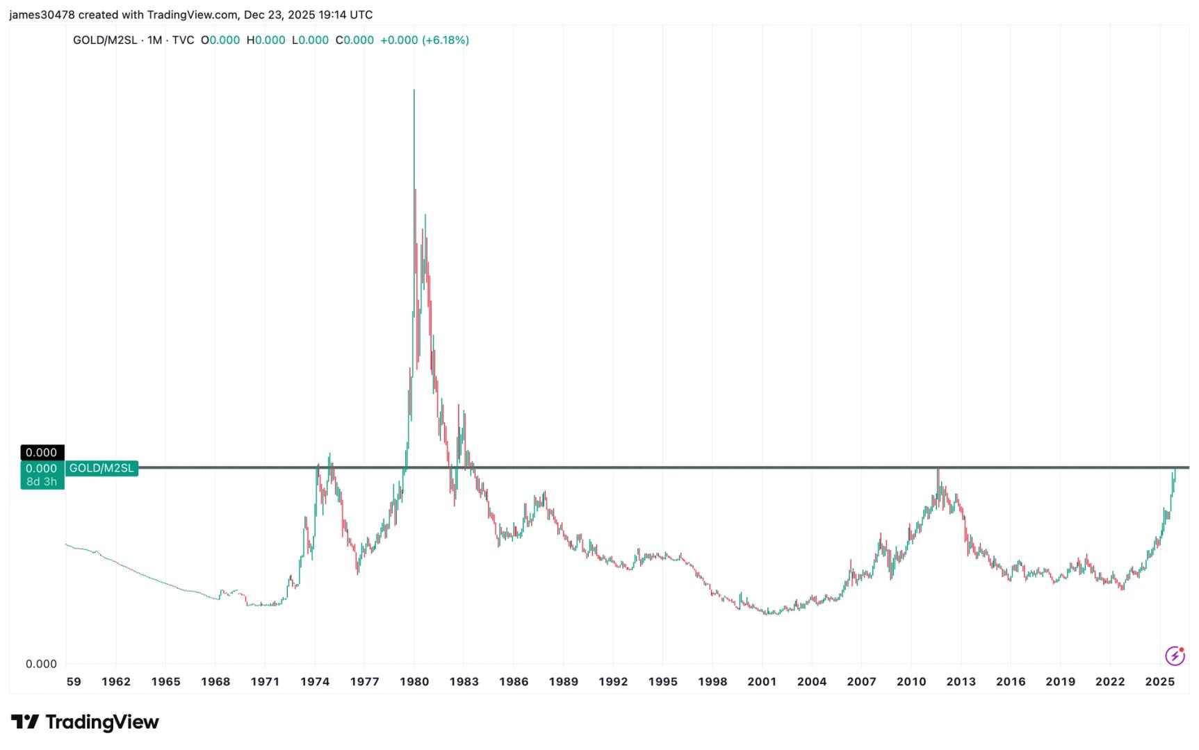 Gold knocks on a door that's been shut for 50 years as bitcoin tests a defining support