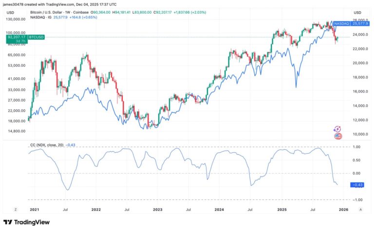 Bitcoin’s Negative Correlation With Nasdaq Persists, and History Suggests a Bottom May Be Forming