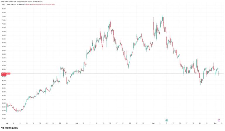 Iren Plans to Sell Up to $2.3 Billion of Convertible Notes, Shares Drop