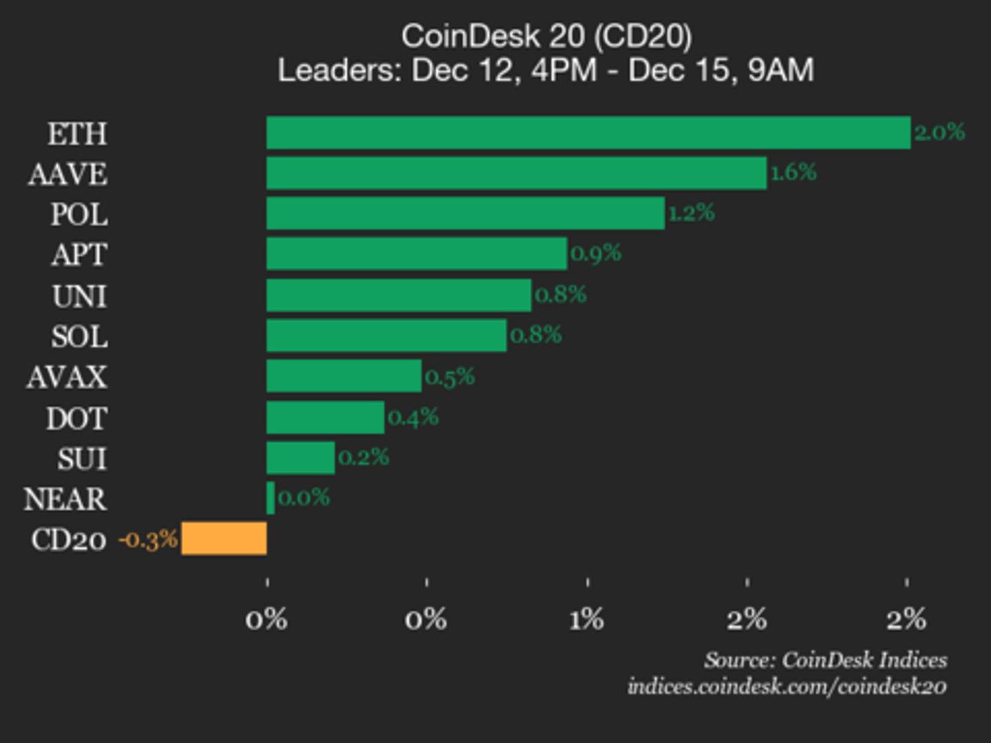 CoinDesk 20 Performance Update: Ethereum (ETH) Gains 2% as Index Trades Flat