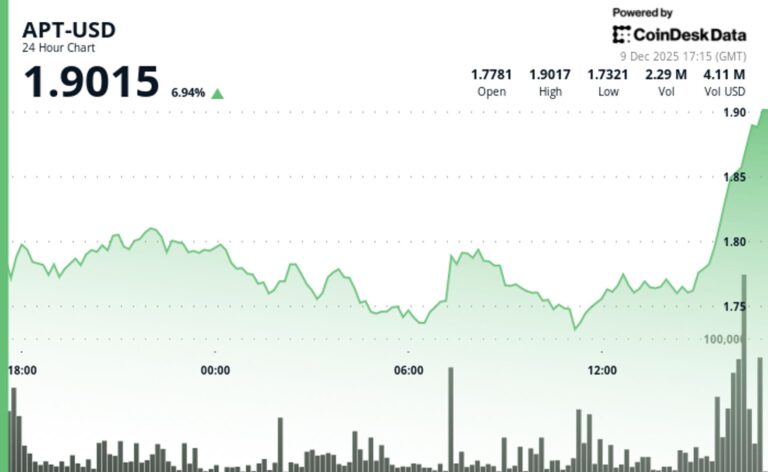 Aptos Rises 8% After Breaking Through $1.80 Resistance