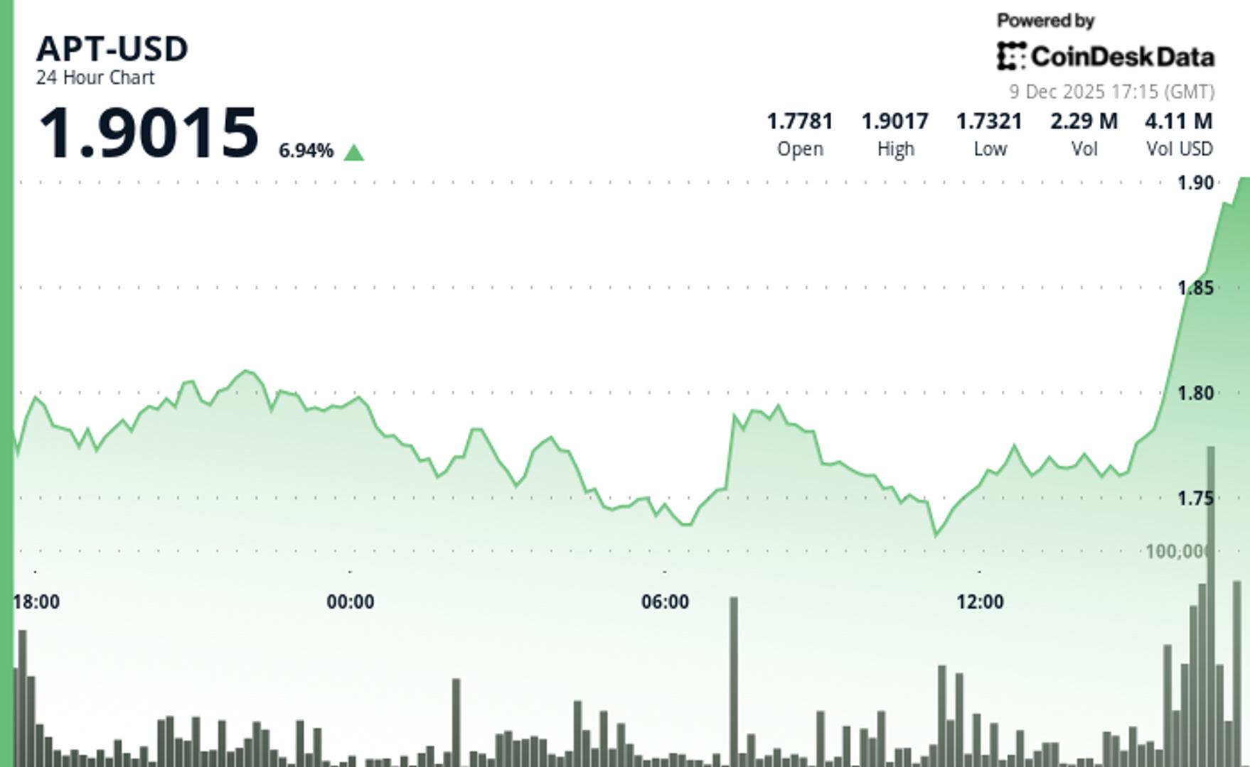 Aptos Rises 8% After Breaking Through $1.80 Resistance