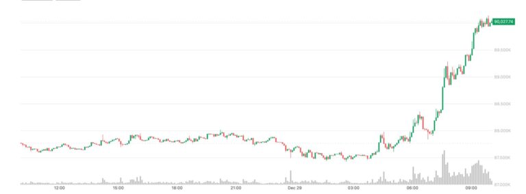 Bitcoin tops $90,000, Oil rises as Russia-Ukraine peace hopes falter