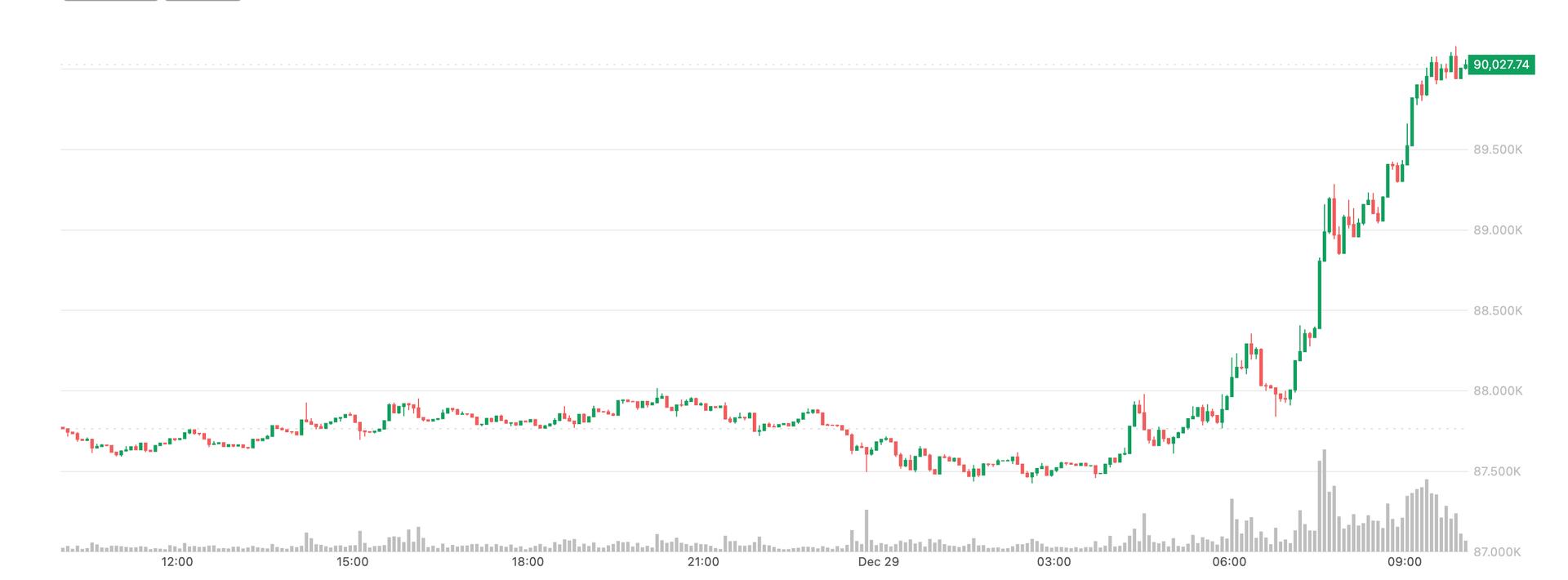 Bitcoin tops $90,000, Oil rises as Russia-Ukraine peace hopes falter