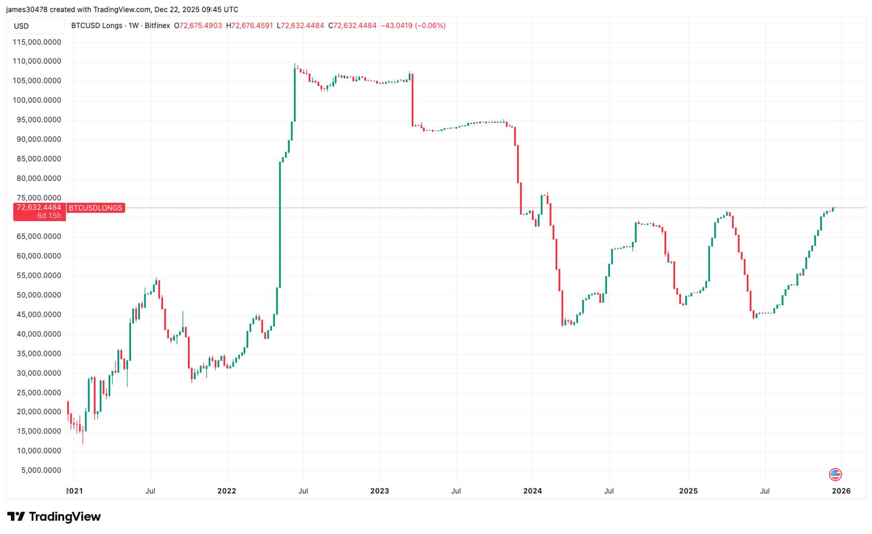 Bullish bitcoin plays on Bitfinex swell to highest since early 2024