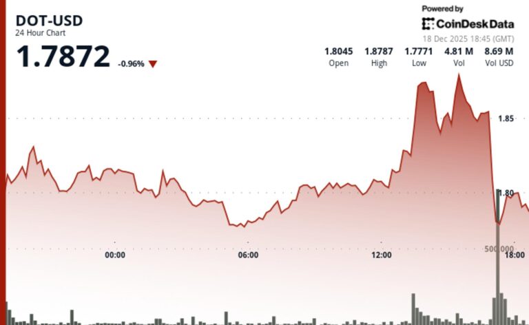 Polkadot's DOT Slips 2% on above average volume