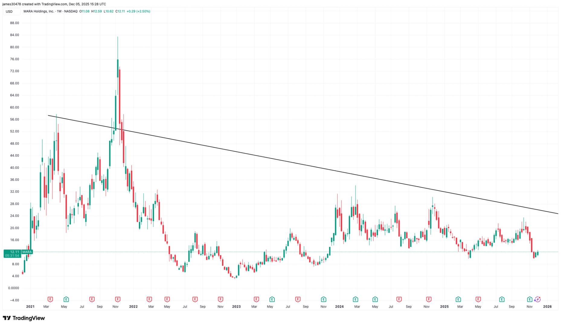MARA Trades at a Premium Factoring in Its Debt, Not a Discount: VanEck’s Sigel