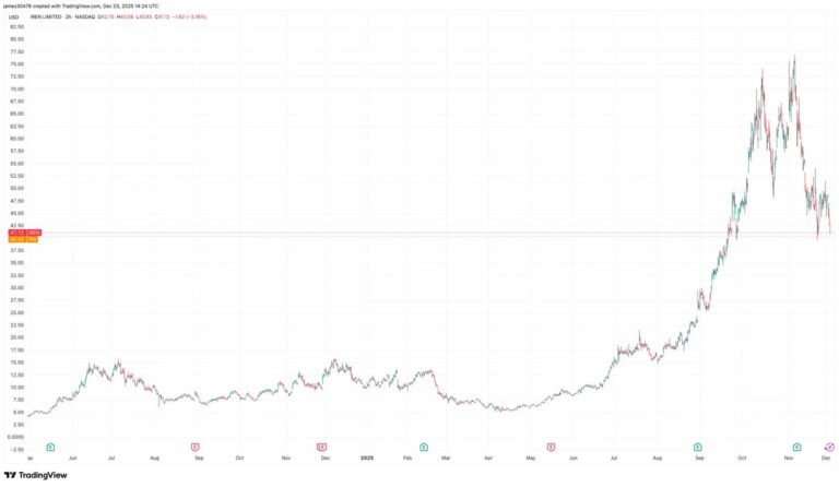 IREN Investors Mull Outlook After $3.6B Capital Raise as Jim Cramer Says 'Sell'
