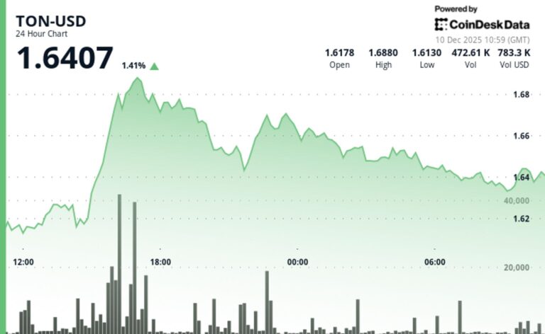 TON Edges Higher to $1.64 as Consolidation Phase Continues