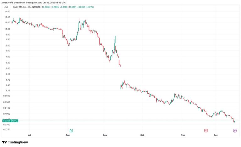 KindlyMD faces Nasdaq delisting risk after failing to meet minimum share price levels
