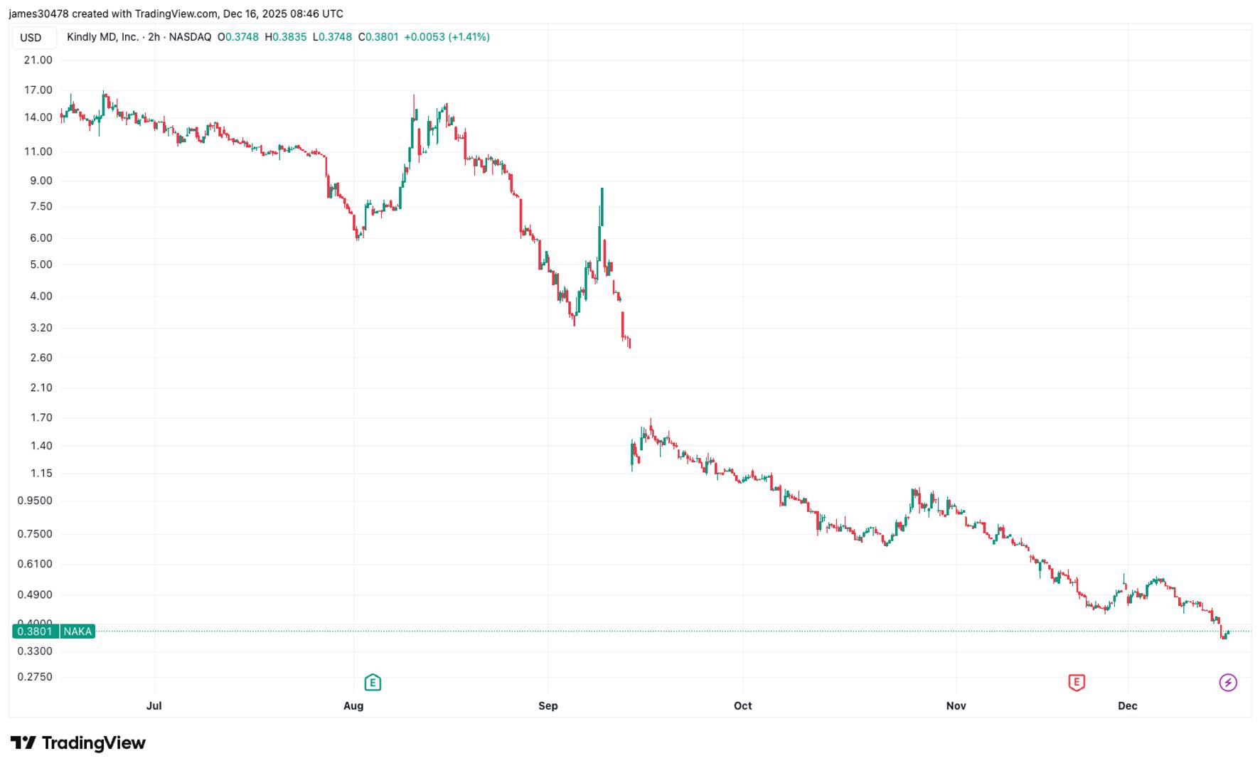 KindlyMD faces Nasdaq delisting risk after failing to meet minimum share price levels