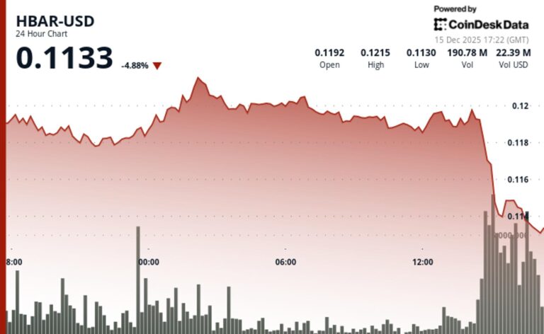 Hedera Slides to Lowest Point in a Year as Crypto Market Plunges