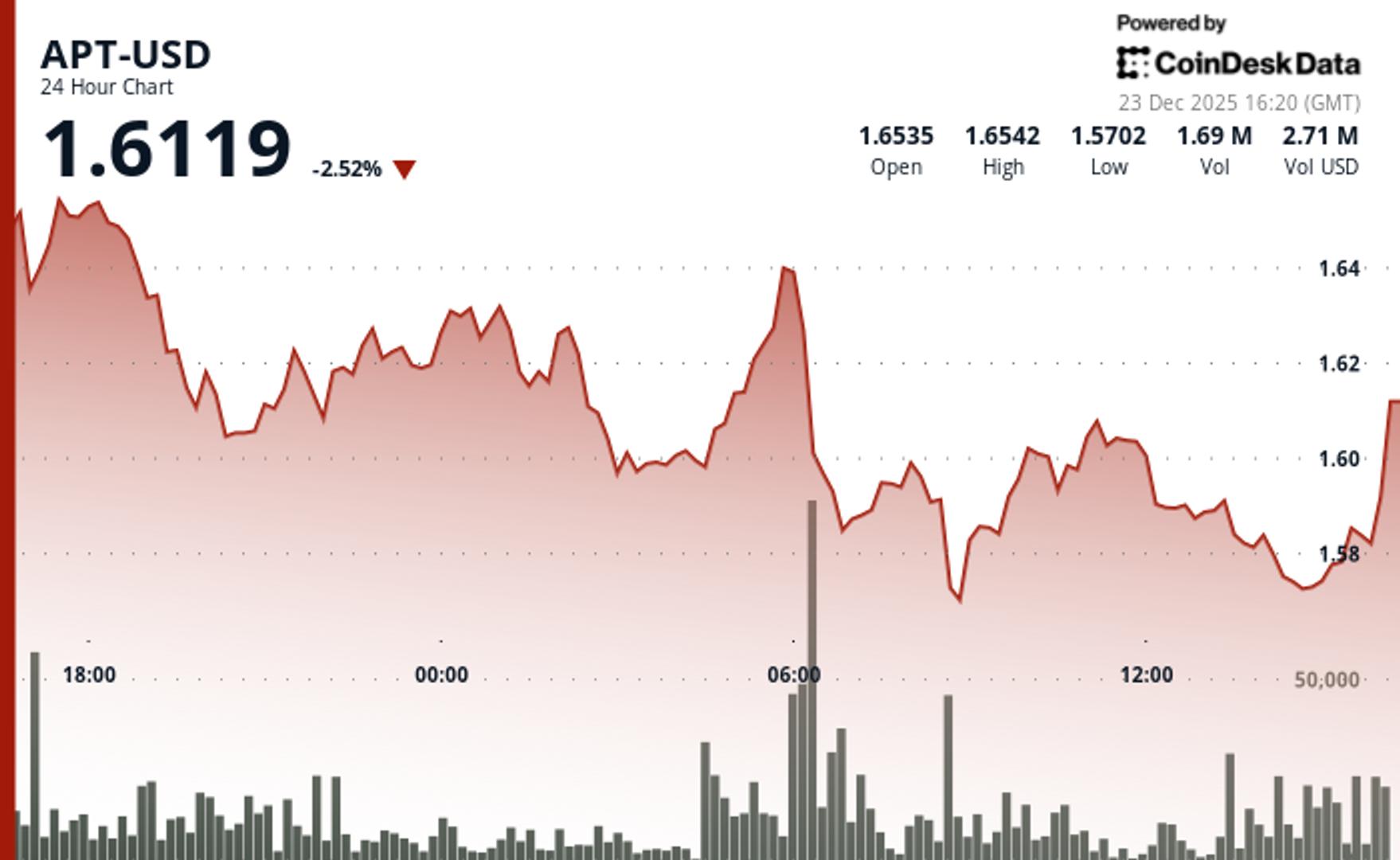 Aptos' APT declines amid slump in wider crypto markets